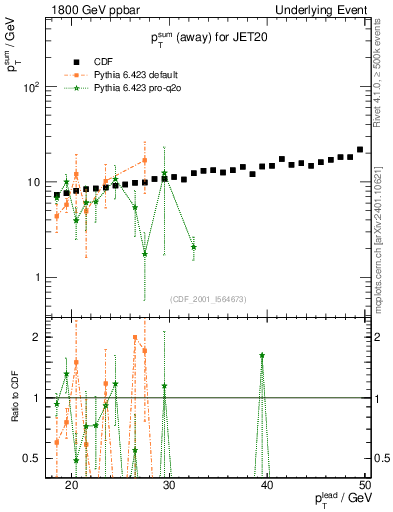 Plot of sumpt-vs-pt-away in 1800 GeV ppbar collisions