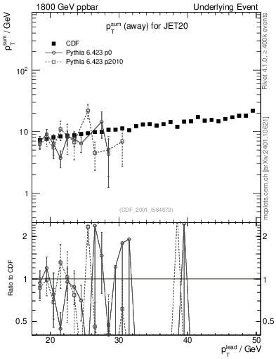 Plot of sumpt-vs-pt-away in 1800 GeV ppbar collisions