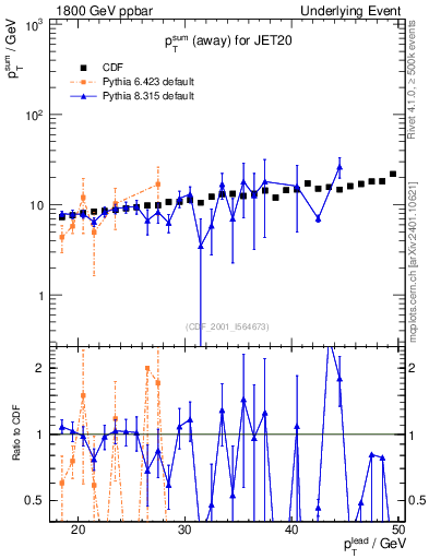Plot of sumpt-vs-pt-away in 1800 GeV ppbar collisions