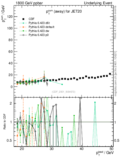 Plot of sumpt-vs-pt-away in 1800 GeV ppbar collisions