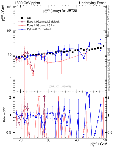 Plot of sumpt-vs-pt-away in 1800 GeV ppbar collisions
