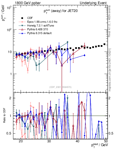 Plot of sumpt-vs-pt-away in 1800 GeV ppbar collisions