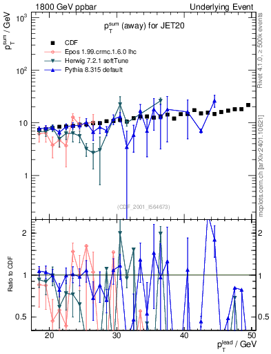 Plot of sumpt-vs-pt-away in 1800 GeV ppbar collisions