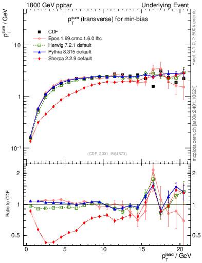 Plot of sumpt-vs-pt-trns in 1800 GeV ppbar collisions
