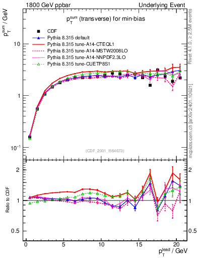 Plot of sumpt-vs-pt-trns in 1800 GeV ppbar collisions