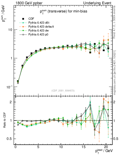 Plot of sumpt-vs-pt-trns in 1800 GeV ppbar collisions