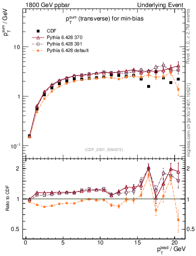 Plot of sumpt-vs-pt-trns in 1800 GeV ppbar collisions