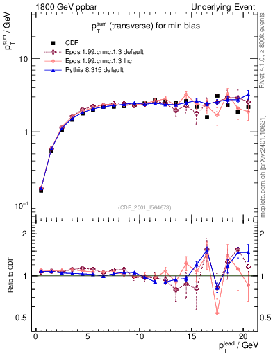 Plot of sumpt-vs-pt-trns in 1800 GeV ppbar collisions