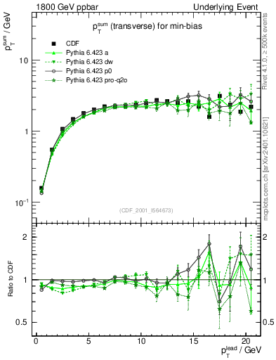 Plot of sumpt-vs-pt-trns in 1800 GeV ppbar collisions