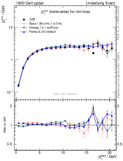 Plot of sumpt-vs-pt-trns in 1800 GeV ppbar collisions