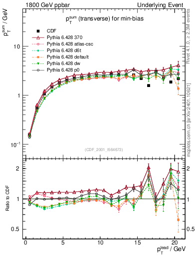 Plot of sumpt-vs-pt-trns in 1800 GeV ppbar collisions