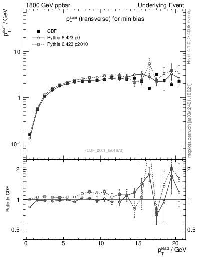 Plot of sumpt-vs-pt-trns in 1800 GeV ppbar collisions