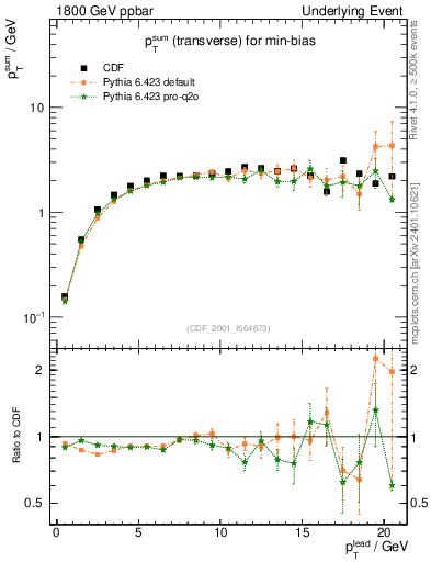 Plot of sumpt-vs-pt-trns in 1800 GeV ppbar collisions