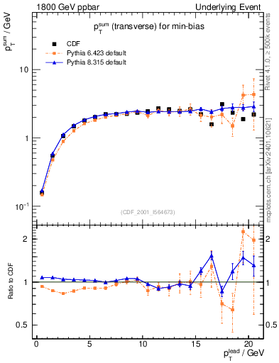 Plot of sumpt-vs-pt-trns in 1800 GeV ppbar collisions