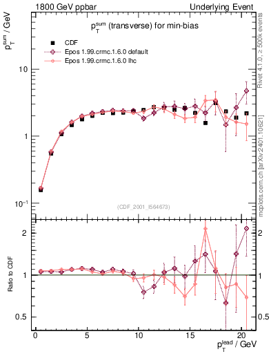 Plot of sumpt-vs-pt-trns in 1800 GeV ppbar collisions