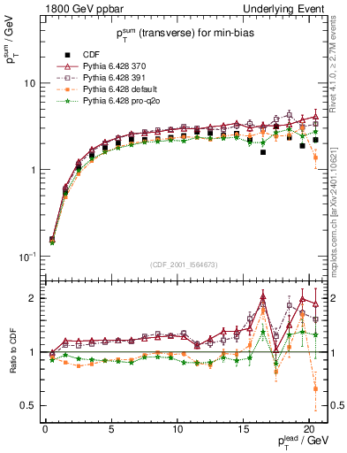 Plot of sumpt-vs-pt-trns in 1800 GeV ppbar collisions