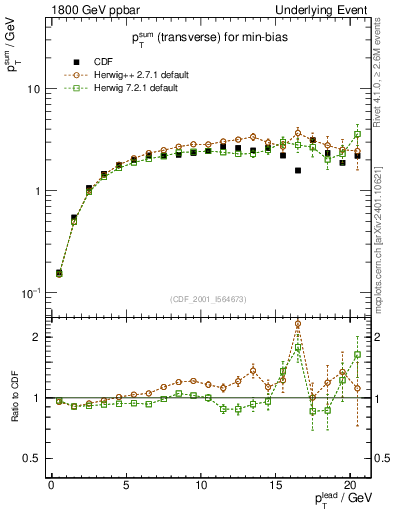 Plot of sumpt-vs-pt-trns in 1800 GeV ppbar collisions