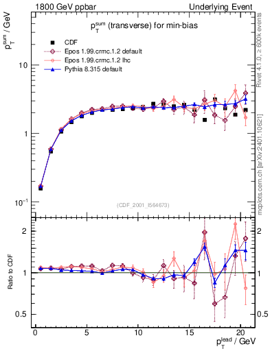 Plot of sumpt-vs-pt-trns in 1800 GeV ppbar collisions