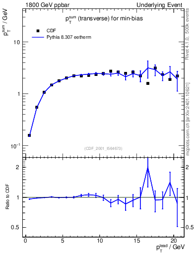 Plot of sumpt-vs-pt-trns in 1800 GeV ppbar collisions