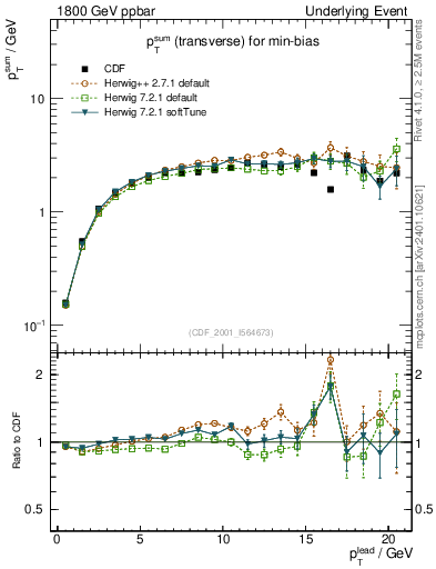 Plot of sumpt-vs-pt-trns in 1800 GeV ppbar collisions