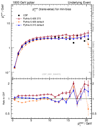 Plot of sumpt-vs-pt-trns in 1800 GeV ppbar collisions