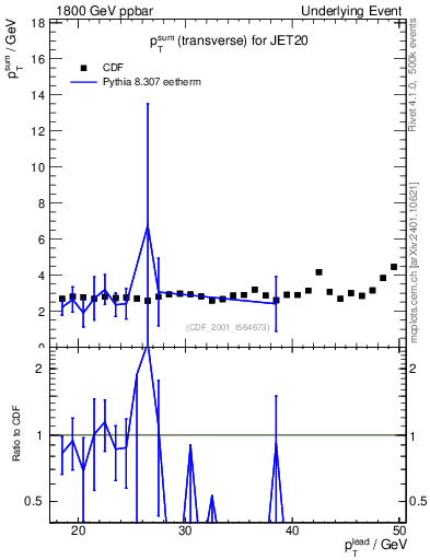 Plot of sumpt-vs-pt-trns in 1800 GeV ppbar collisions