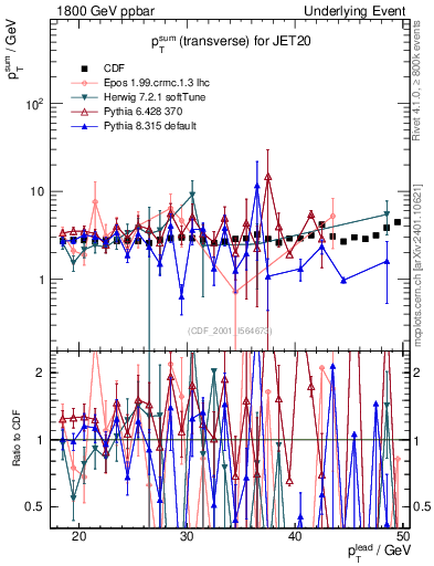 Plot of sumpt-vs-pt-trns in 1800 GeV ppbar collisions