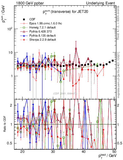 Plot of sumpt-vs-pt-trns in 1800 GeV ppbar collisions