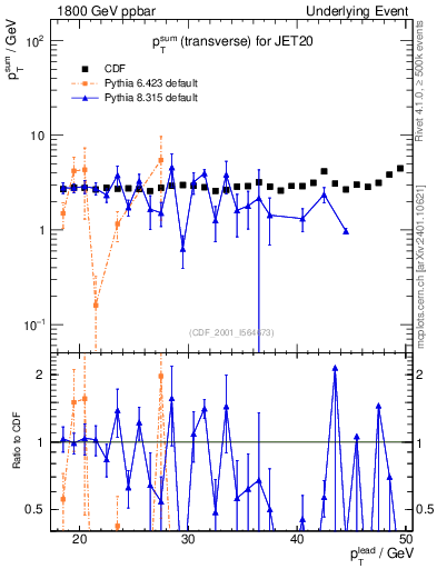 Plot of sumpt-vs-pt-trns in 1800 GeV ppbar collisions