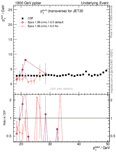 Plot of sumpt-vs-pt-trns in 1800 GeV ppbar collisions