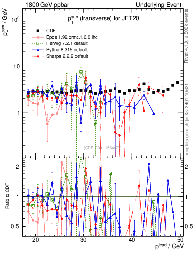 Plot of sumpt-vs-pt-trns in 1800 GeV ppbar collisions