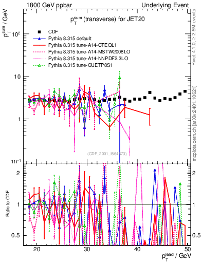 Plot of sumpt-vs-pt-trns in 1800 GeV ppbar collisions