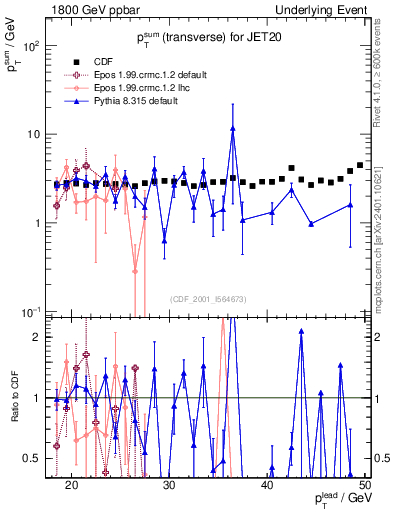 Plot of sumpt-vs-pt-trns in 1800 GeV ppbar collisions