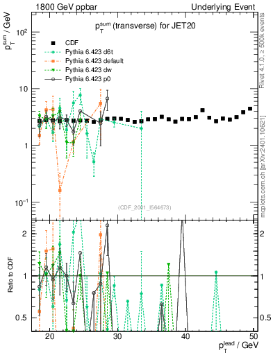 Plot of sumpt-vs-pt-trns in 1800 GeV ppbar collisions
