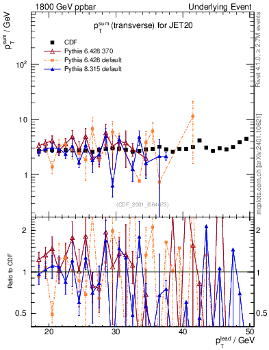 Plot of sumpt-vs-pt-trns in 1800 GeV ppbar collisions