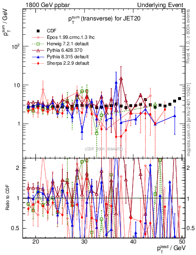 Plot of sumpt-vs-pt-trns in 1800 GeV ppbar collisions