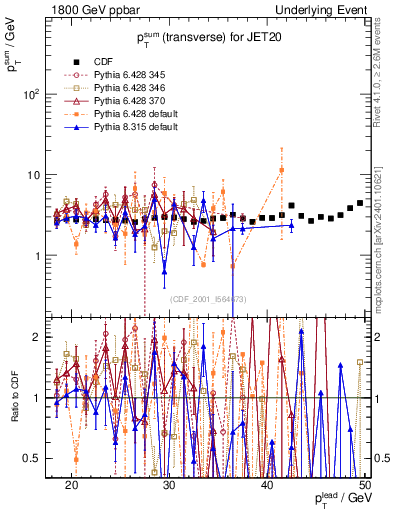 Plot of sumpt-vs-pt-trns in 1800 GeV ppbar collisions