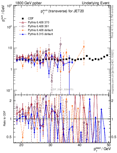 Plot of sumpt-vs-pt-trns in 1800 GeV ppbar collisions