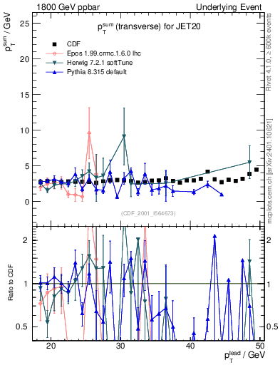 Plot of sumpt-vs-pt-trns in 1800 GeV ppbar collisions