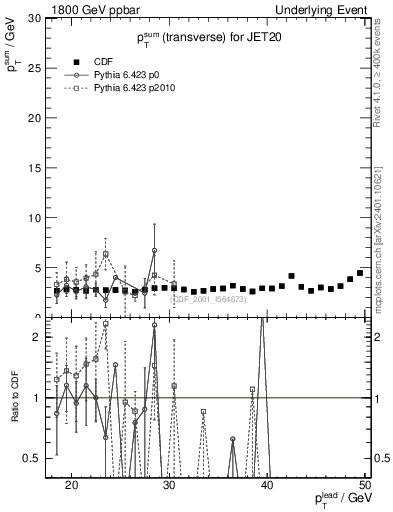 Plot of sumpt-vs-pt-trns in 1800 GeV ppbar collisions