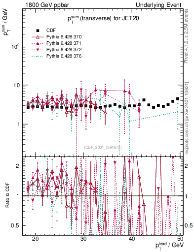 Plot of sumpt-vs-pt-trns in 1800 GeV ppbar collisions