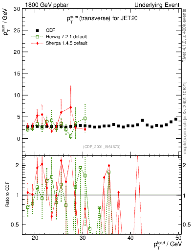 Plot of sumpt-vs-pt-trns in 1800 GeV ppbar collisions