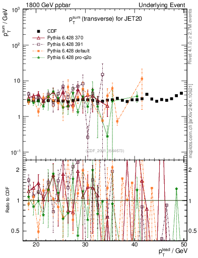 Plot of sumpt-vs-pt-trns in 1800 GeV ppbar collisions