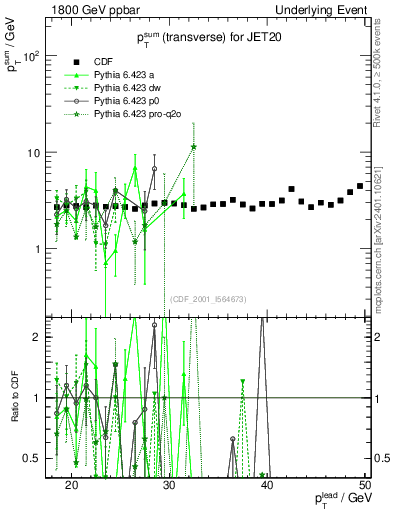 Plot of sumpt-vs-pt-trns in 1800 GeV ppbar collisions