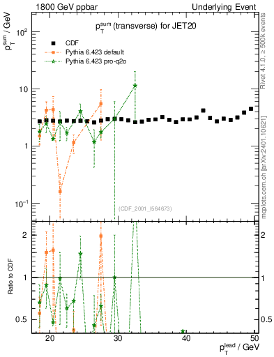 Plot of sumpt-vs-pt-trns in 1800 GeV ppbar collisions
