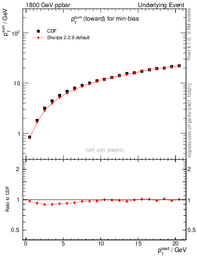 Plot of sumpt-vs-pt-twrd in 1800 GeV ppbar collisions