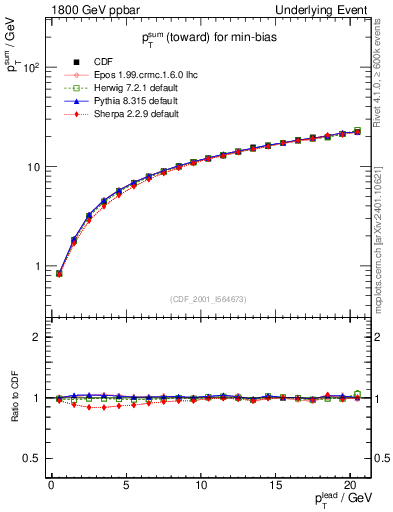 Plot of sumpt-vs-pt-twrd in 1800 GeV ppbar collisions