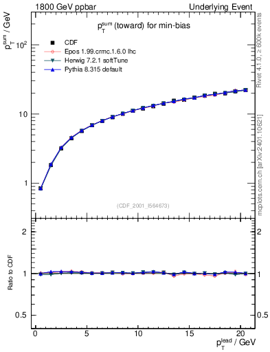 Plot of sumpt-vs-pt-twrd in 1800 GeV ppbar collisions