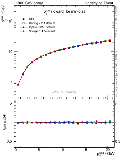 Plot of sumpt-vs-pt-twrd in 1800 GeV ppbar collisions