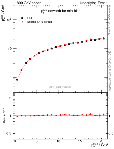 Plot of sumpt-vs-pt-twrd in 1800 GeV ppbar collisions